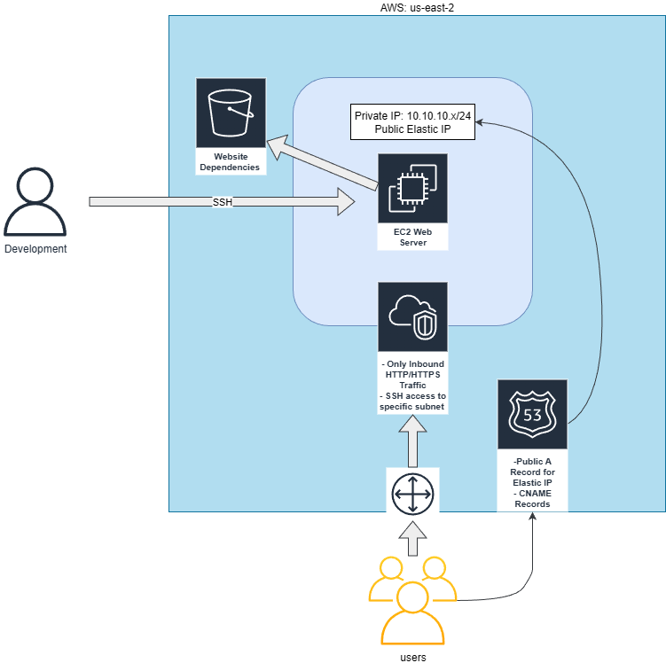 Web server diagram for This website.